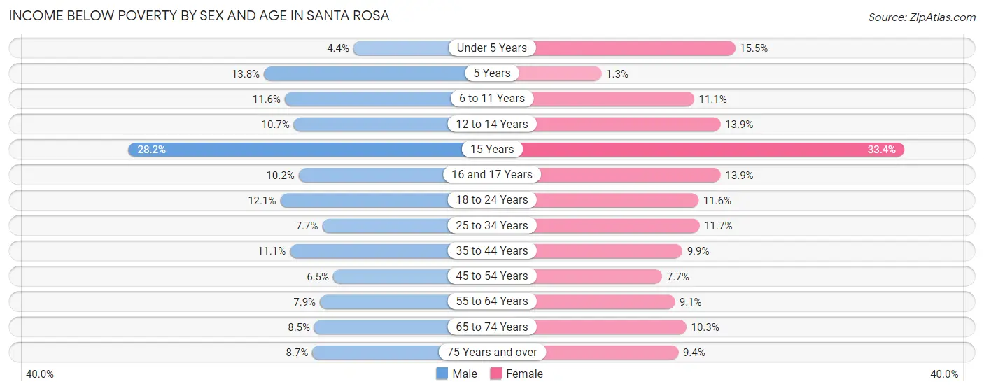 Income Below Poverty by Sex and Age in Santa Rosa