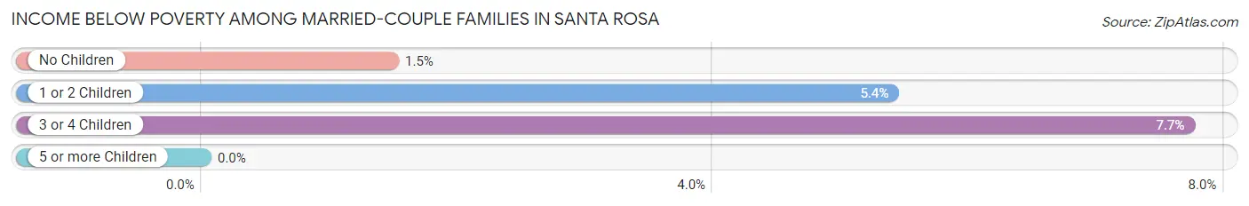 Income Below Poverty Among Married-Couple Families in Santa Rosa