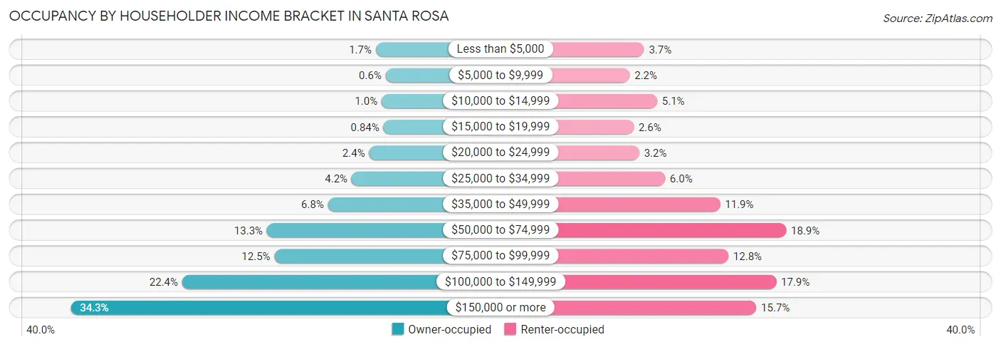 Occupancy by Householder Income Bracket in Santa Rosa