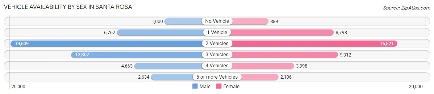 Vehicle Availability by Sex in Santa Rosa