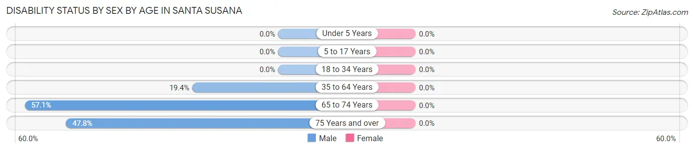 Disability Status by Sex by Age in Santa Susana