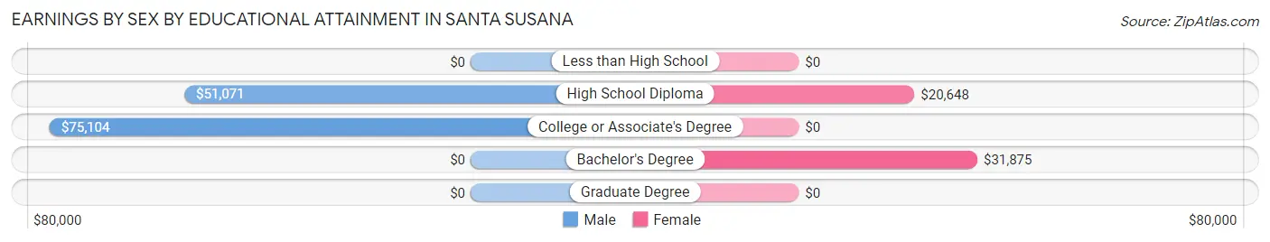 Earnings by Sex by Educational Attainment in Santa Susana