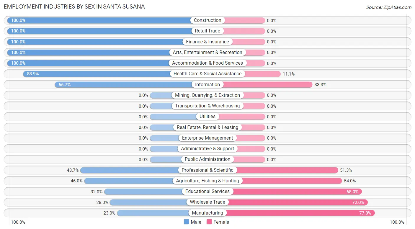 Employment Industries by Sex in Santa Susana