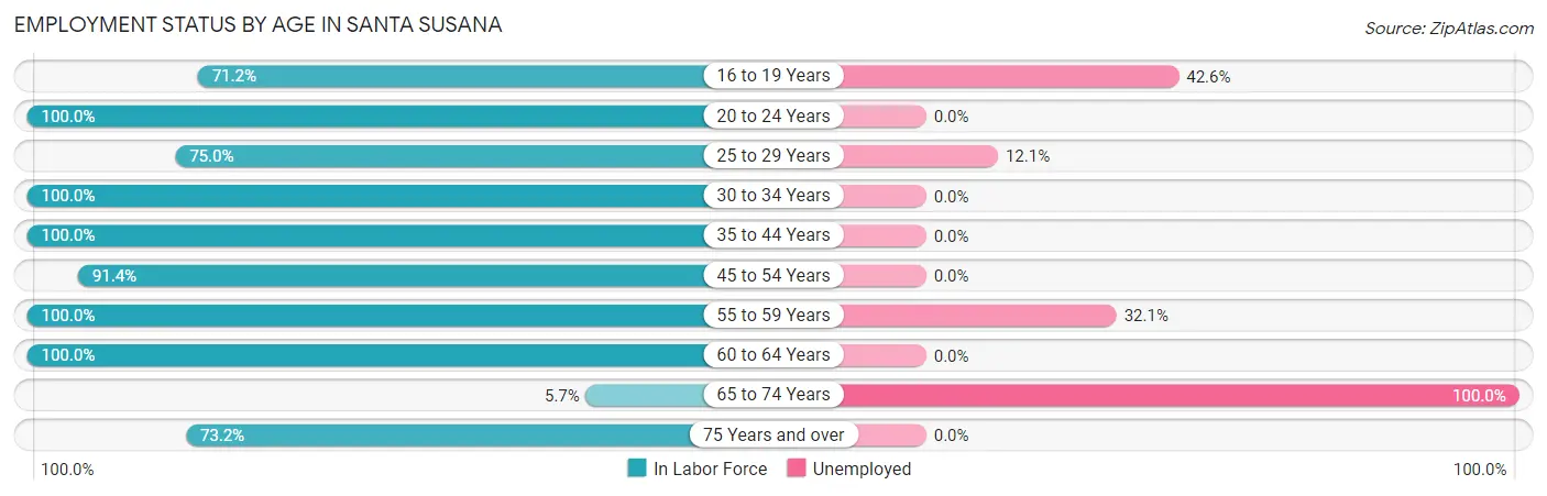 Employment Status by Age in Santa Susana
