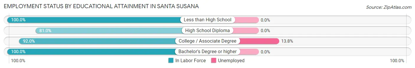 Employment Status by Educational Attainment in Santa Susana