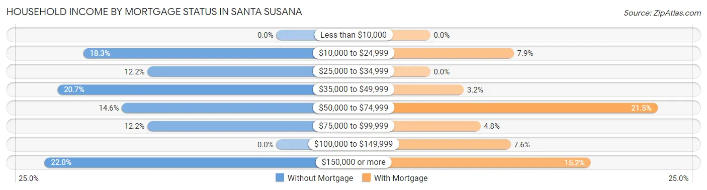 Household Income by Mortgage Status in Santa Susana