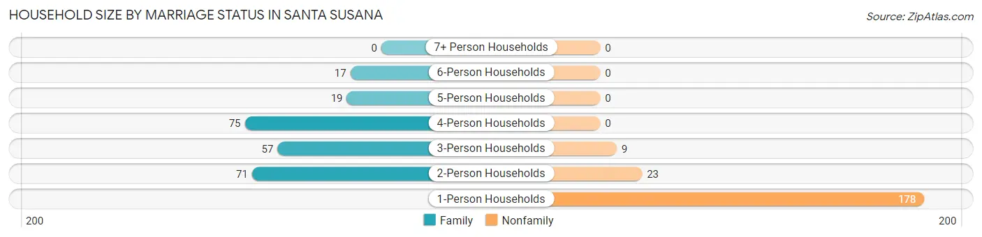 Household Size by Marriage Status in Santa Susana