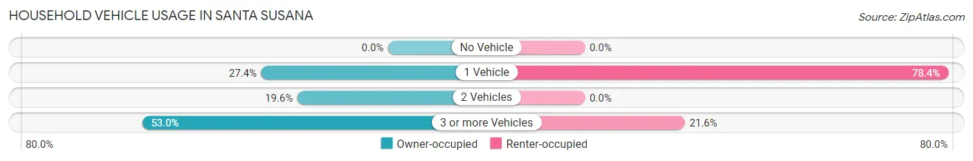Household Vehicle Usage in Santa Susana