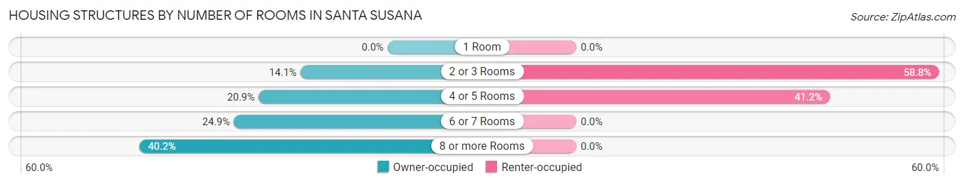 Housing Structures by Number of Rooms in Santa Susana