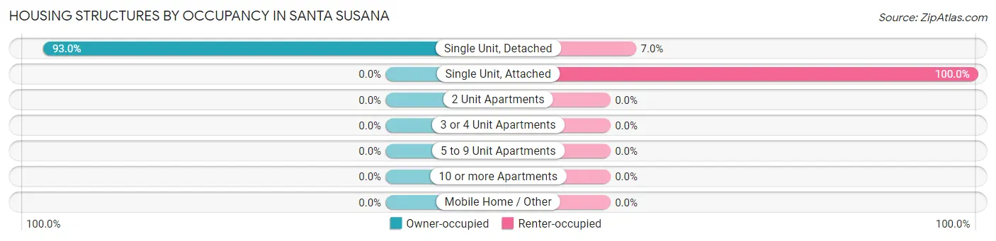 Housing Structures by Occupancy in Santa Susana