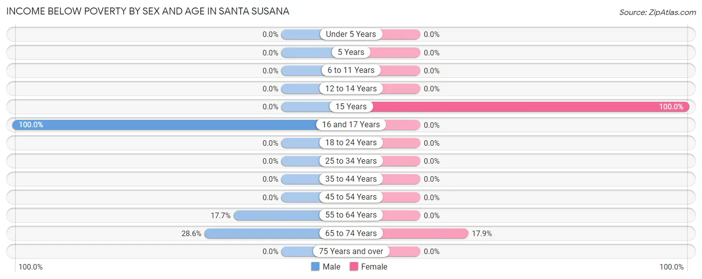 Income Below Poverty by Sex and Age in Santa Susana