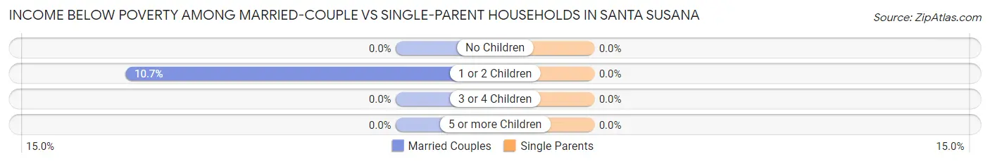 Income Below Poverty Among Married-Couple vs Single-Parent Households in Santa Susana