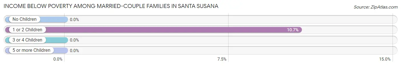 Income Below Poverty Among Married-Couple Families in Santa Susana