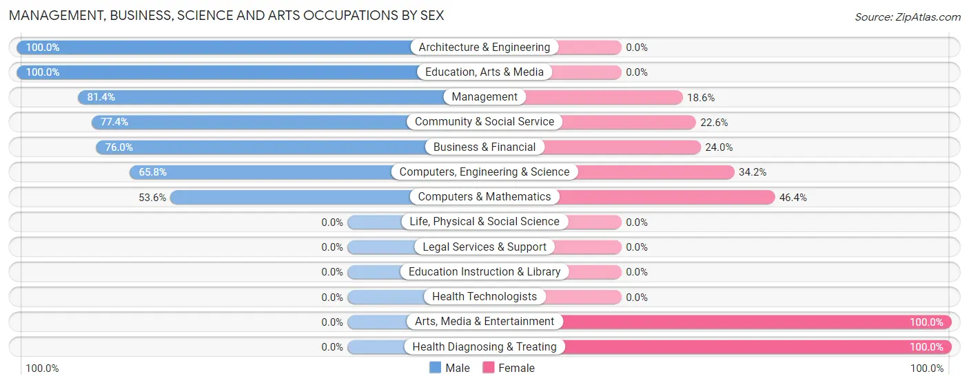 Management, Business, Science and Arts Occupations by Sex in Santa Susana