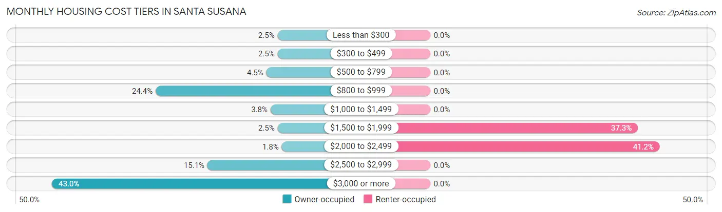 Monthly Housing Cost Tiers in Santa Susana