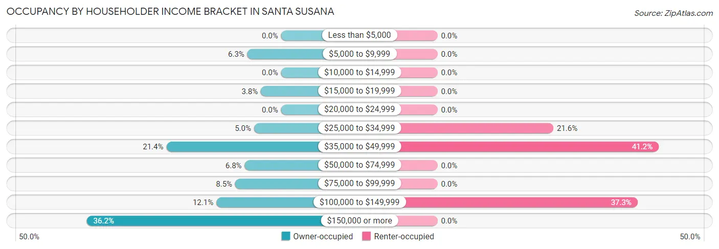 Occupancy by Householder Income Bracket in Santa Susana