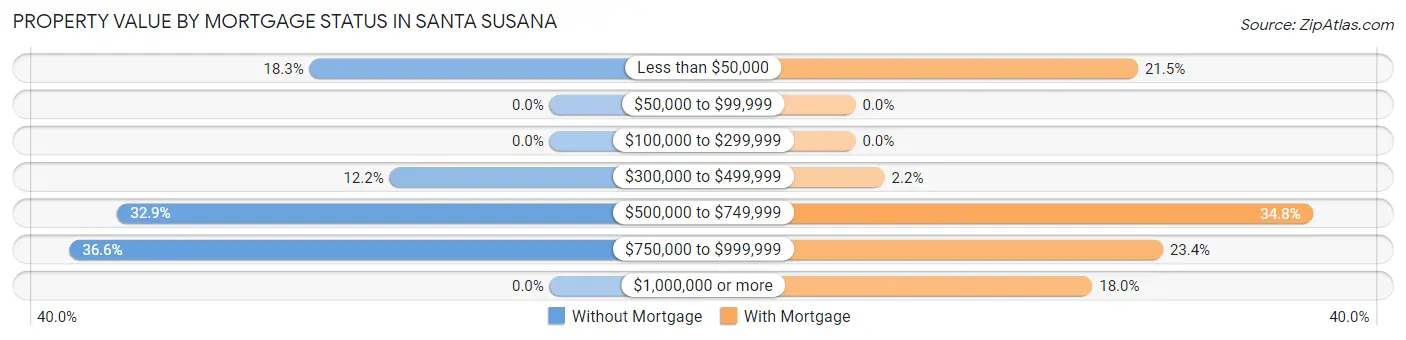 Property Value by Mortgage Status in Santa Susana