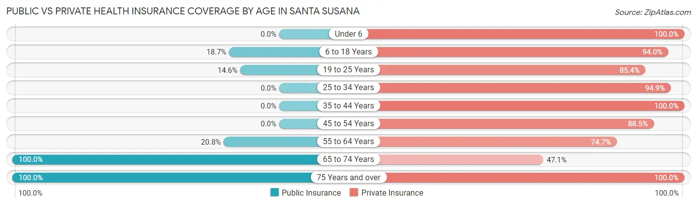 Public vs Private Health Insurance Coverage by Age in Santa Susana