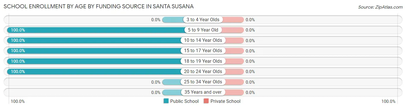 School Enrollment by Age by Funding Source in Santa Susana