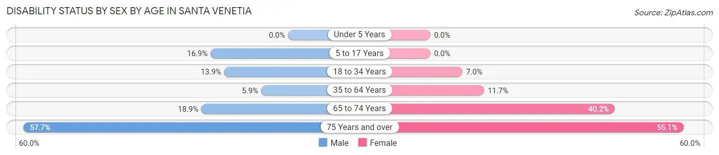 Disability Status by Sex by Age in Santa Venetia