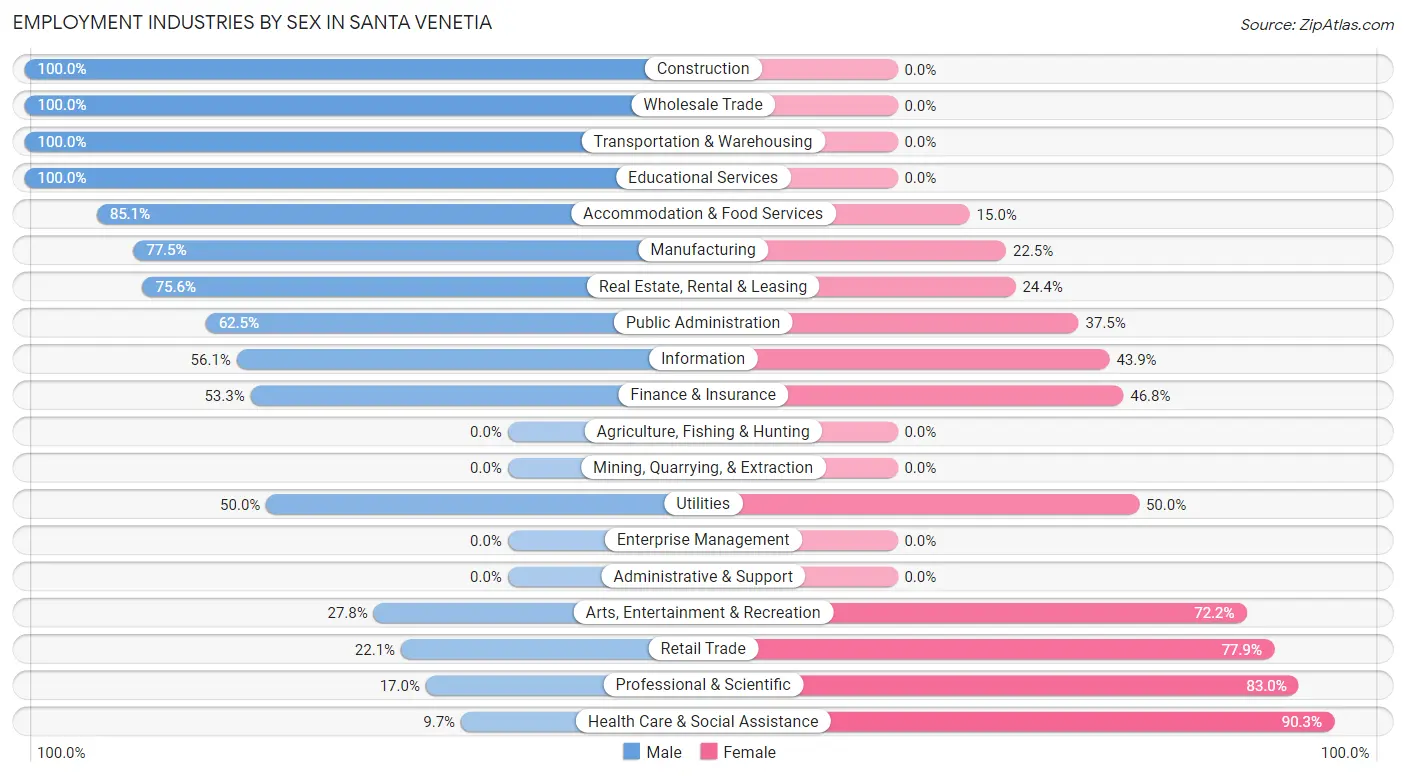 Employment Industries by Sex in Santa Venetia
