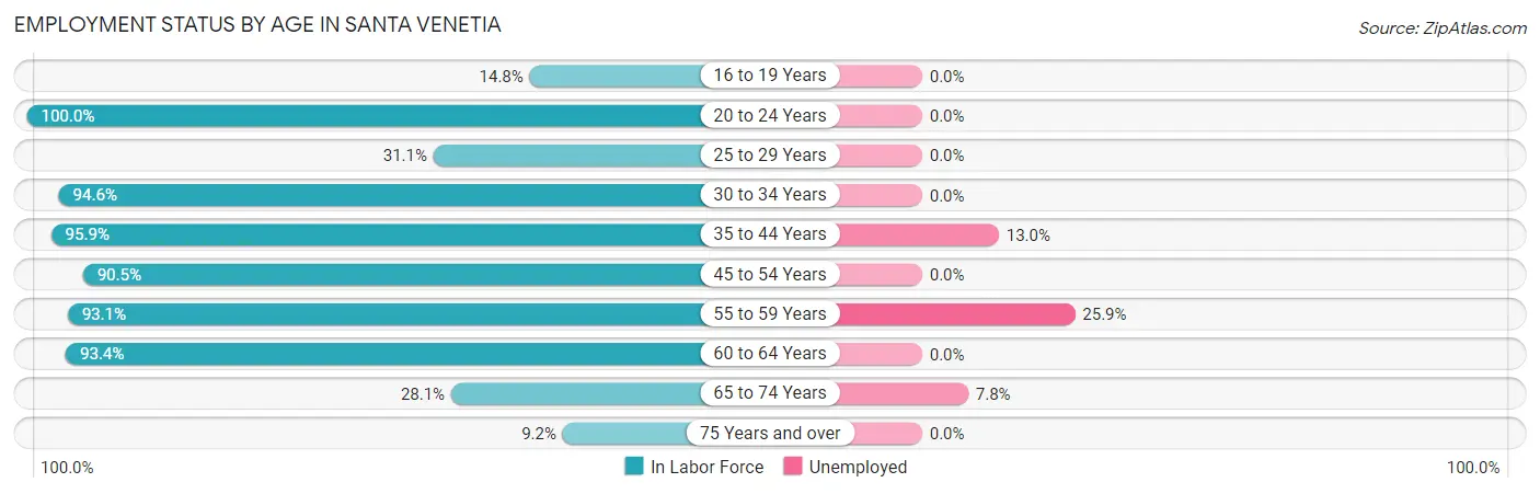 Employment Status by Age in Santa Venetia