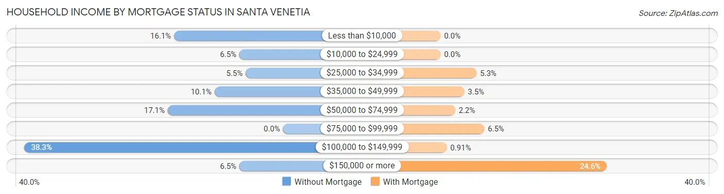 Household Income by Mortgage Status in Santa Venetia
