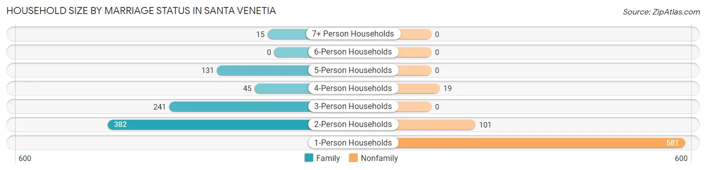 Household Size by Marriage Status in Santa Venetia