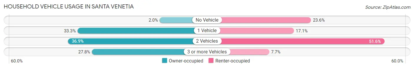 Household Vehicle Usage in Santa Venetia