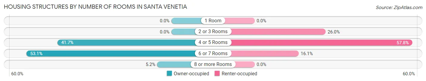 Housing Structures by Number of Rooms in Santa Venetia