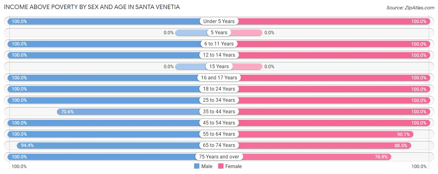 Income Above Poverty by Sex and Age in Santa Venetia
