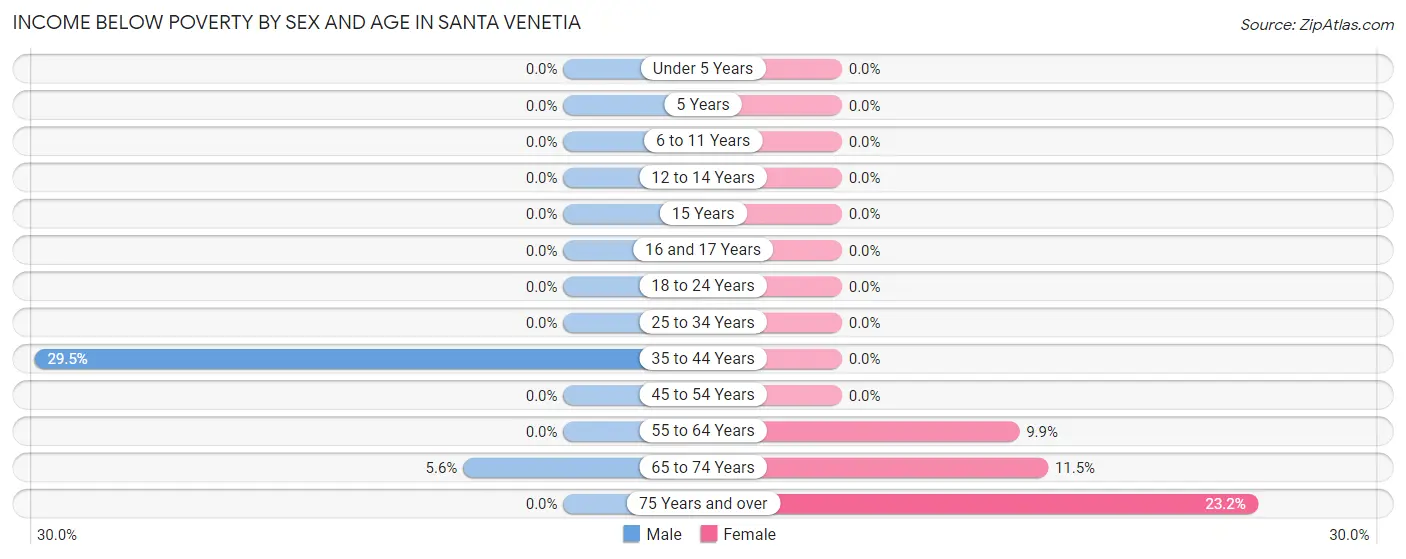 Income Below Poverty by Sex and Age in Santa Venetia
