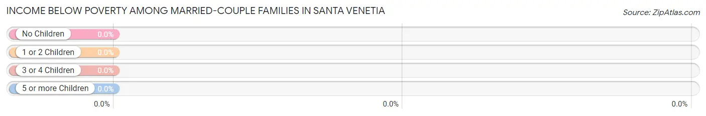 Income Below Poverty Among Married-Couple Families in Santa Venetia