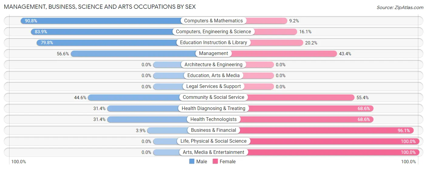 Management, Business, Science and Arts Occupations by Sex in Santa Venetia