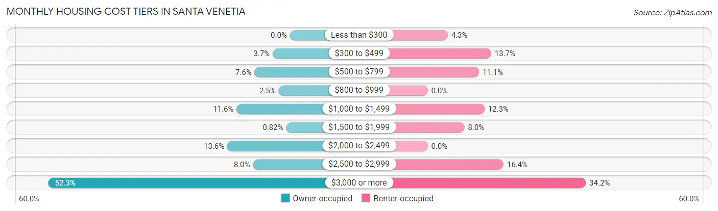 Monthly Housing Cost Tiers in Santa Venetia