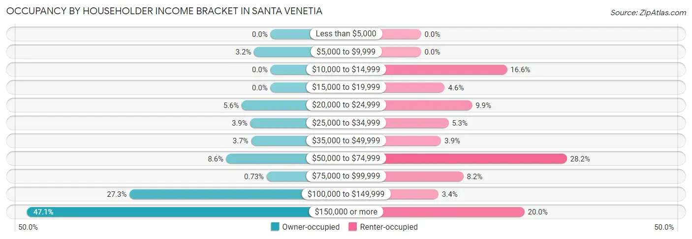 Occupancy by Householder Income Bracket in Santa Venetia