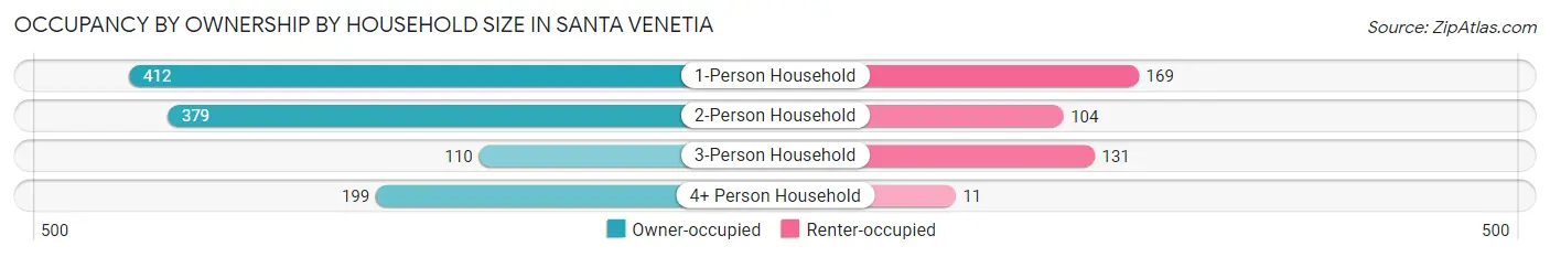 Occupancy by Ownership by Household Size in Santa Venetia