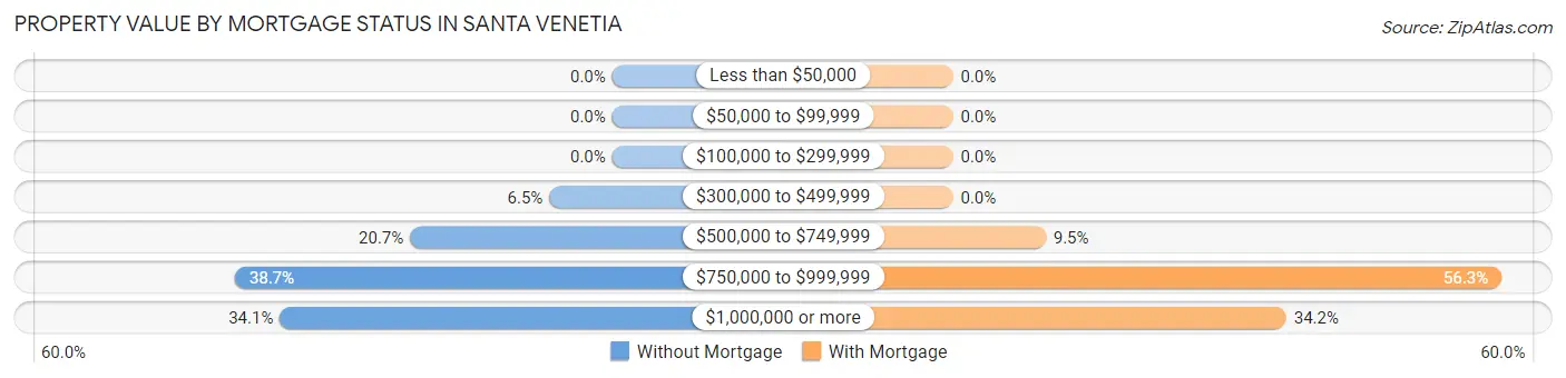 Property Value by Mortgage Status in Santa Venetia