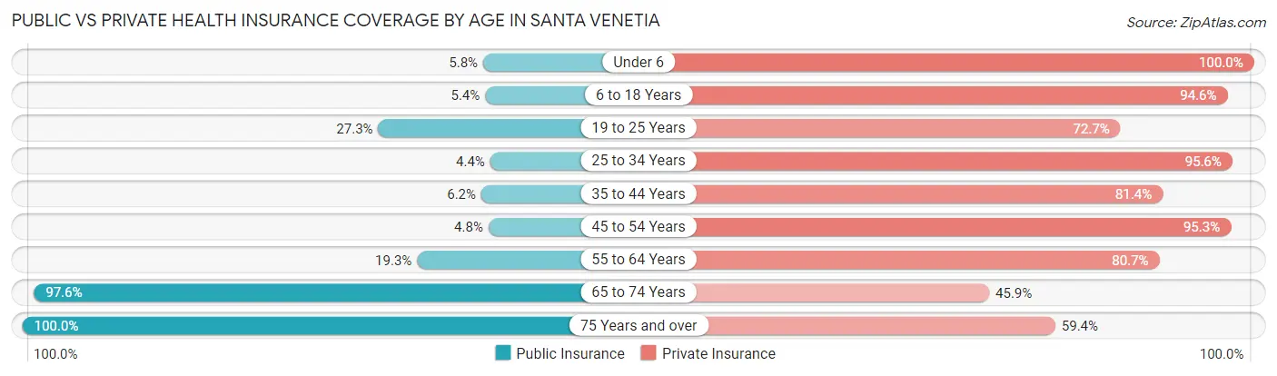 Public vs Private Health Insurance Coverage by Age in Santa Venetia