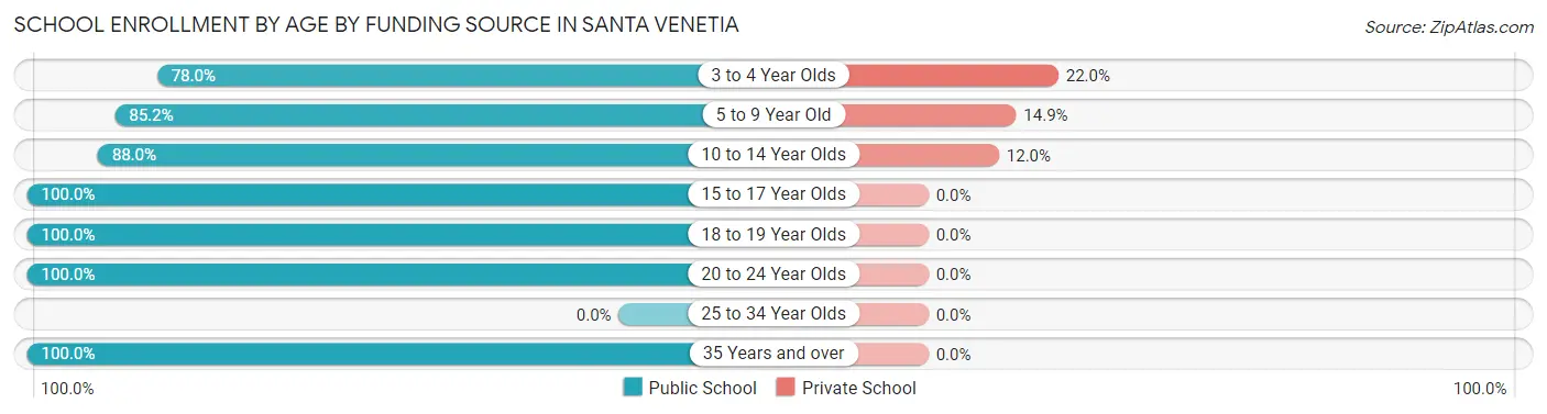 School Enrollment by Age by Funding Source in Santa Venetia