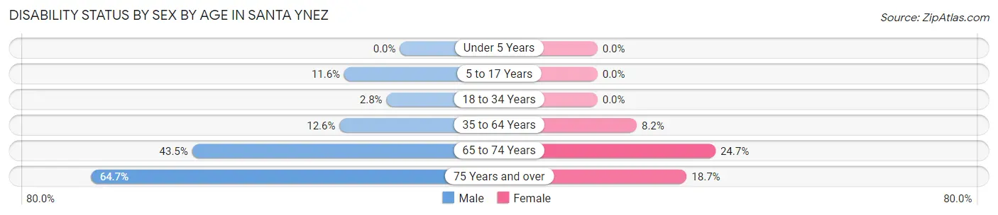 Disability Status by Sex by Age in Santa Ynez