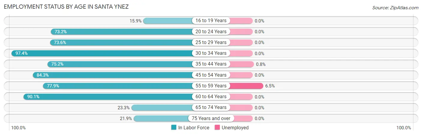 Employment Status by Age in Santa Ynez