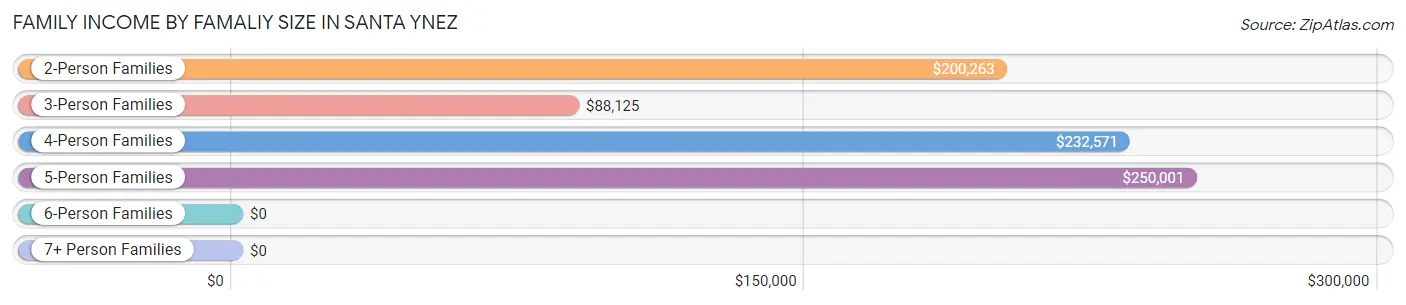Family Income by Famaliy Size in Santa Ynez