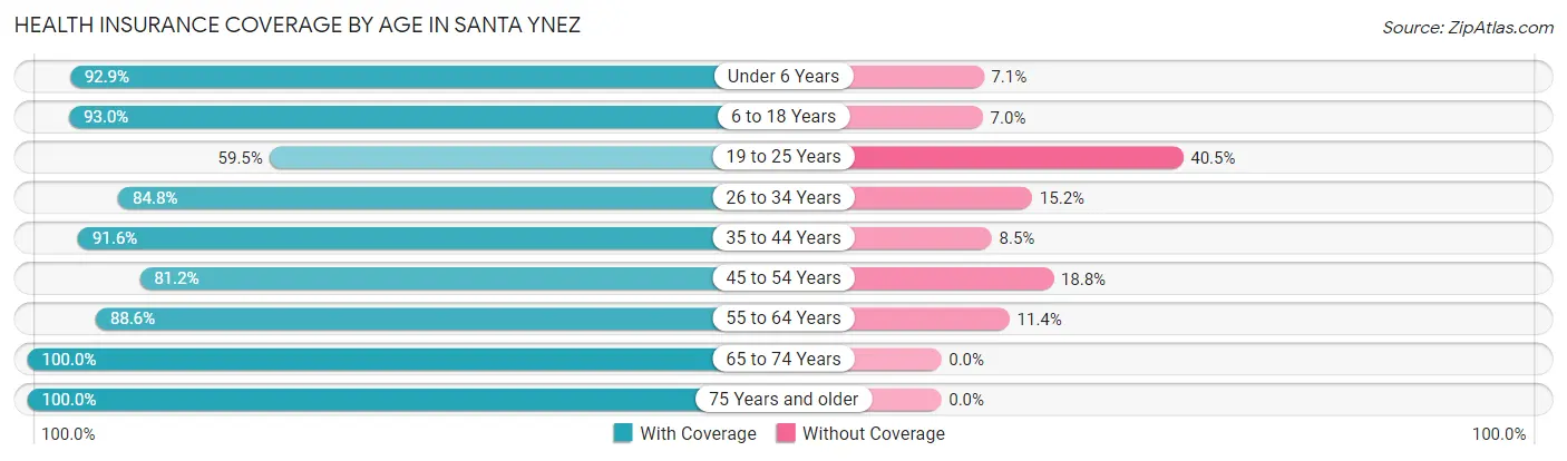 Health Insurance Coverage by Age in Santa Ynez