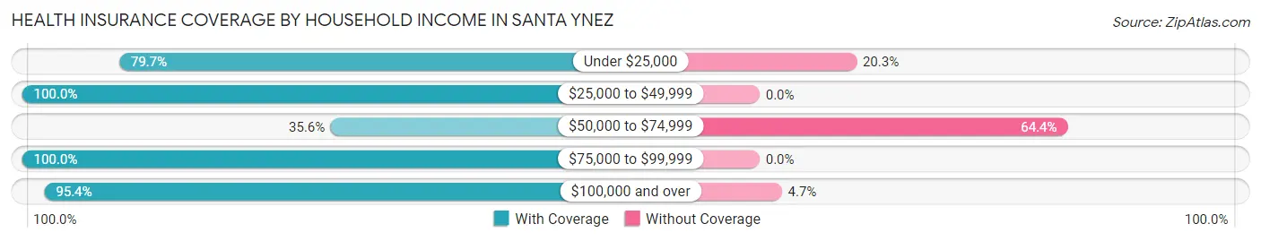 Health Insurance Coverage by Household Income in Santa Ynez