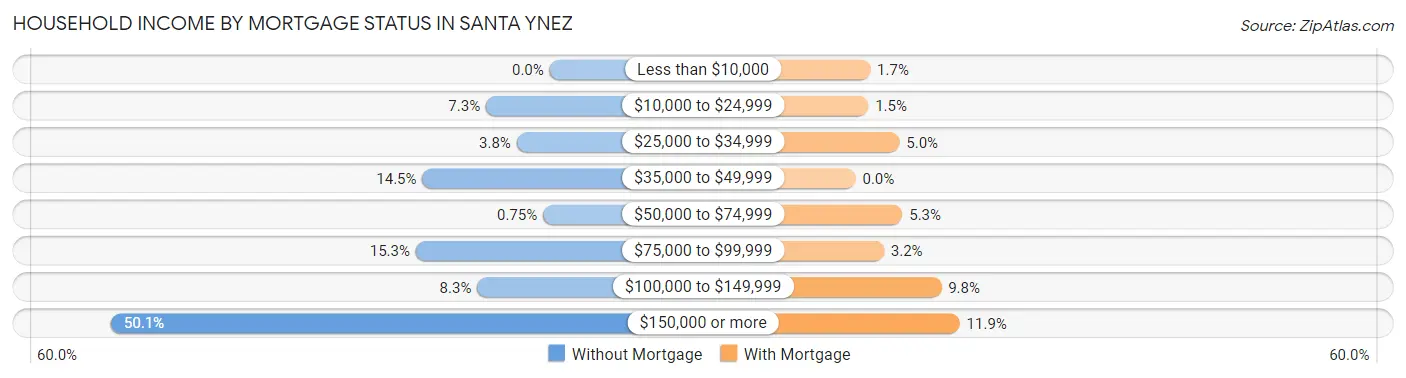 Household Income by Mortgage Status in Santa Ynez