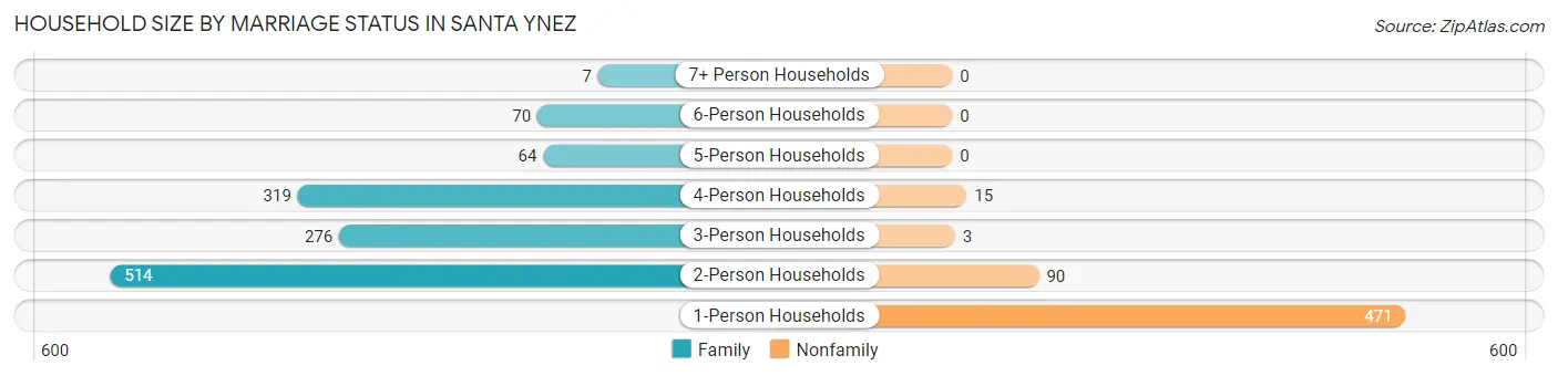 Household Size by Marriage Status in Santa Ynez