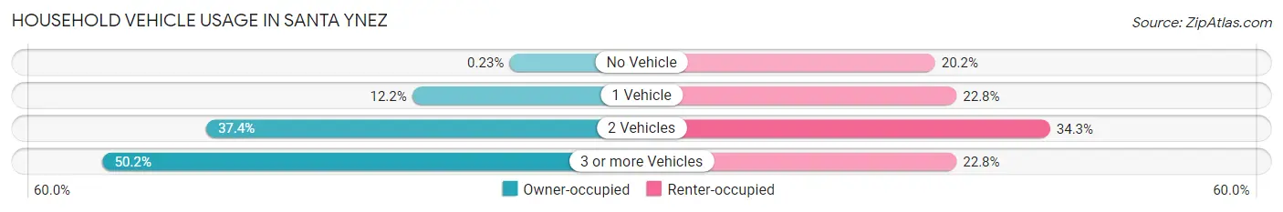 Household Vehicle Usage in Santa Ynez