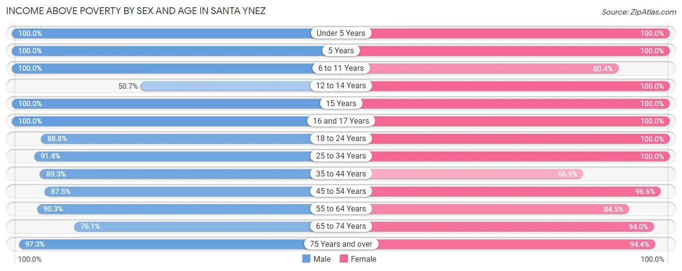 Income Above Poverty by Sex and Age in Santa Ynez