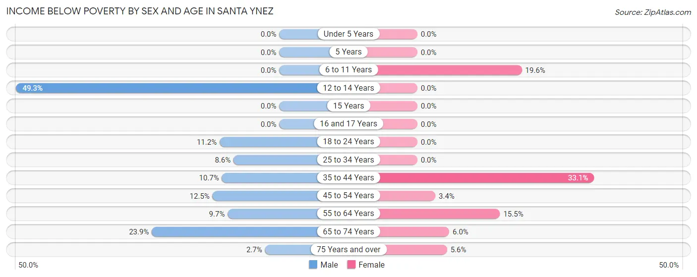 Income Below Poverty by Sex and Age in Santa Ynez
